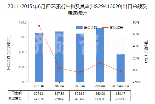 2011-2015年6月四環(huán)素衍生物及其鹽(HS29413020)出口總額及增速統(tǒng)計
